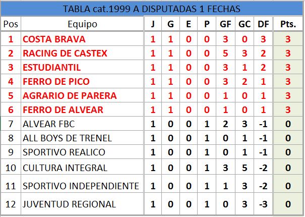 Esta imagen tiene un atributo ALT vacÃ­o; su nombre de archivo es 1999TABLAFINALPRIMERAFECHA.jpg