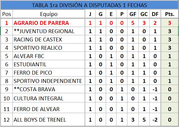 Esta imagen tiene un atributo ALT vacÃ­o; su nombre de archivo es TABLA-PRIMERADIVISION-PRIMERAFECHA.jpg